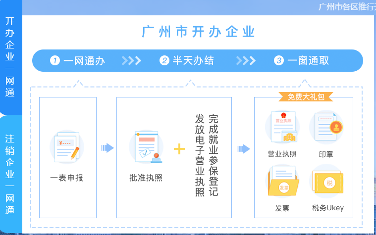 广州一网通注册公司详细步骤操作流程课件