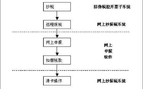 广州新注册公司如何记账报税？报税方式有哪些？(图5)