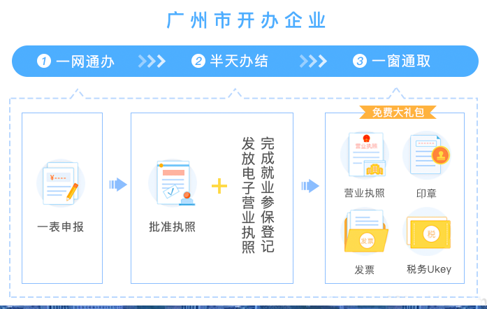 广州公司注册一网通开办企业详解(图1)