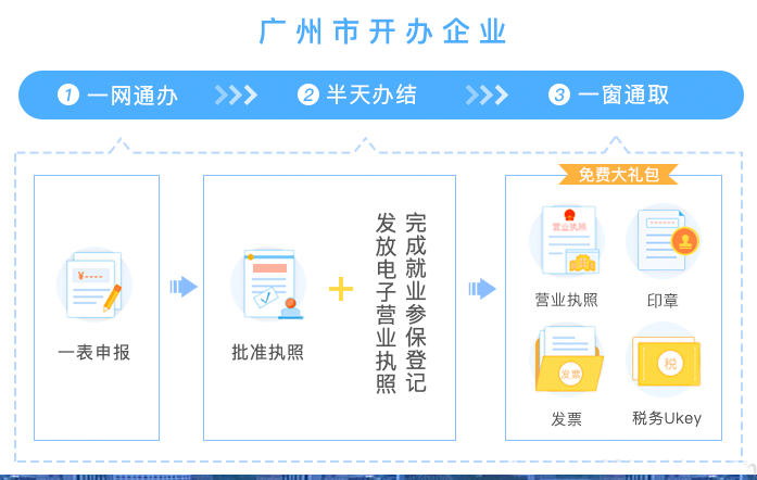 广州公司注册一网通开办企业详解